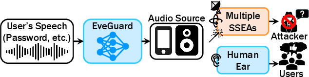Figure 1 for EveGuard: Defeating Vibration-based Side-Channel Eavesdropping with Audio Adversarial Perturbations