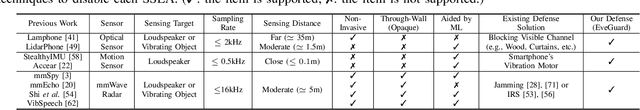 Figure 2 for EveGuard: Defeating Vibration-based Side-Channel Eavesdropping with Audio Adversarial Perturbations