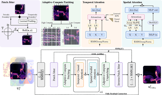 Figure 1 for Walrus: A Cross-Domain Foundation Model for Continuum Dynamics