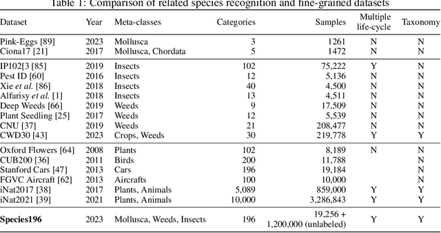 Figure 2 for Species196: A One-Million Semi-supervised Dataset for Fine-grained Species Recognition