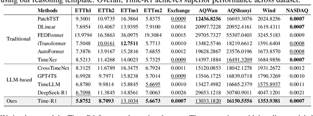 Figure 4 for Time Series Forecasting as Reasoning: A Slow-Thinking Approach with Reinforced LLMs