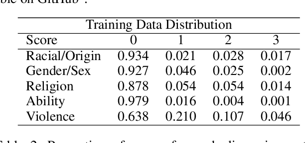 Figure 3 for Toxicity of the Commons: Curating Open-Source Pre-Training Data