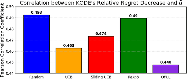 Figure 2 for An Exploration-free Method for a Linear Stochastic Bandit Driven by a Linear Gaussian Dynamical System