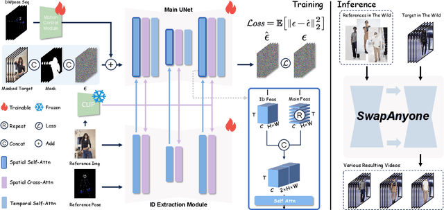 Figure 2 for SwapAnyone: Consistent and Realistic Video Synthesis for Swapping Any Person into Any Video
