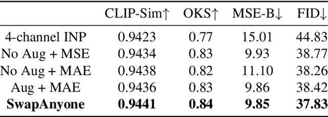 Figure 3 for SwapAnyone: Consistent and Realistic Video Synthesis for Swapping Any Person into Any Video