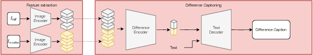 Figure 3 for Reframing Image Difference Captioning with BLIP2IDC and Synthetic Augmentation