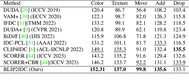 Figure 4 for Reframing Image Difference Captioning with BLIP2IDC and Synthetic Augmentation