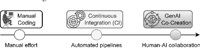 Figure 1 for Paradigm shift on Coding Productivity Using GenAI