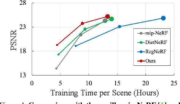 Figure 1 for MixNeRF: Modeling a Ray with Mixture Density for Novel View Synthesis from Sparse Inputs