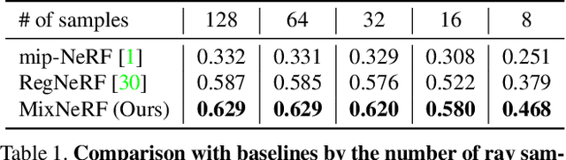 Figure 2 for MixNeRF: Modeling a Ray with Mixture Density for Novel View Synthesis from Sparse Inputs