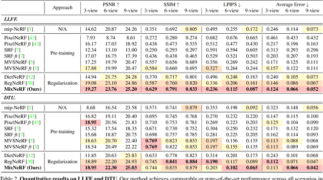 Figure 4 for MixNeRF: Modeling a Ray with Mixture Density for Novel View Synthesis from Sparse Inputs