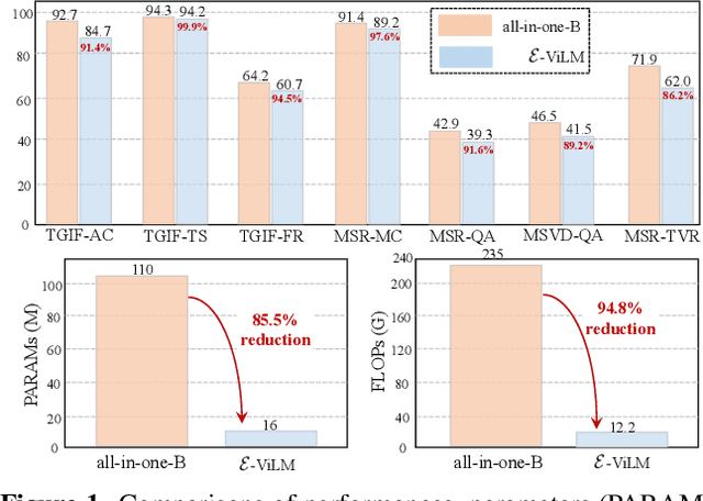 Figure 1 for E-ViLM: Efficient Video-Language Model via Masked Video Modeling with Semantic Vector-Quantized Tokenizer