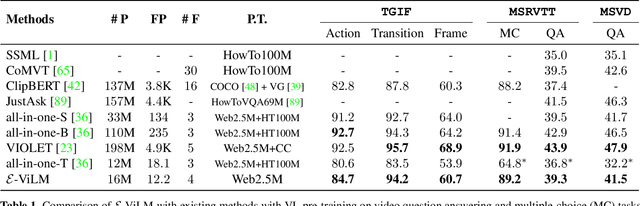 Figure 2 for E-ViLM: Efficient Video-Language Model via Masked Video Modeling with Semantic Vector-Quantized Tokenizer