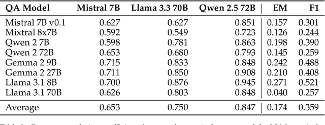 Figure 3 for LLM-as-a-Judge: Reassessing the Performance of LLMs in Extractive QA
