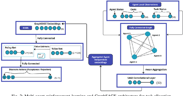 Figure 2 for HIPPO-MAT: Decentralized Task Allocation Using GraphSAGE and Multi-Agent Deep Reinforcement Learning
