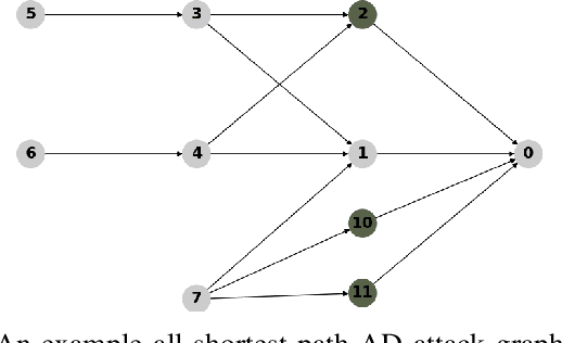 Figure 2 for Catch Me if You Can: Effective Honeypot Placement in Dynamic AD Attack Graphs