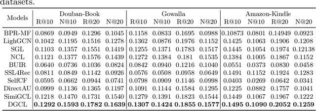 Figure 2 for Diffusion-augmented Graph Contrastive Learning for Collaborative Filter
