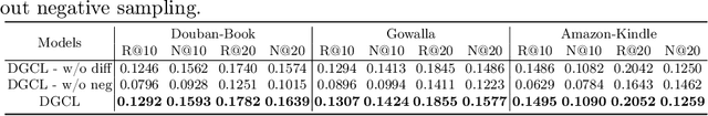 Figure 3 for Diffusion-augmented Graph Contrastive Learning for Collaborative Filter