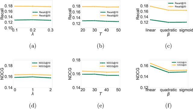 Figure 4 for Diffusion-augmented Graph Contrastive Learning for Collaborative Filter