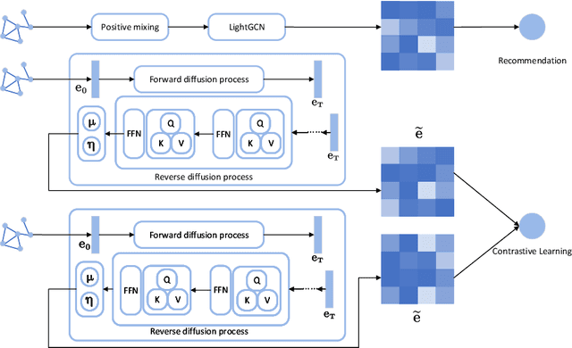 Figure 1 for Diffusion-augmented Graph Contrastive Learning for Collaborative Filter