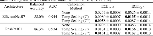 Figure 2 for Calibrating Where It Matters: Constrained Temperature Scaling