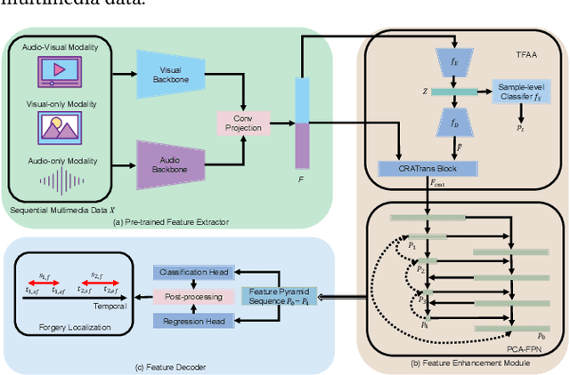 Figure 3 for UMMAFormer: A Universal Multimodal-adaptive Transformer Framework for Temporal Forgery Localization