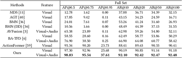 Figure 2 for UMMAFormer: A Universal Multimodal-adaptive Transformer Framework for Temporal Forgery Localization