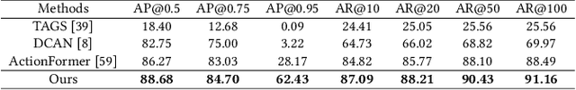 Figure 4 for UMMAFormer: A Universal Multimodal-adaptive Transformer Framework for Temporal Forgery Localization