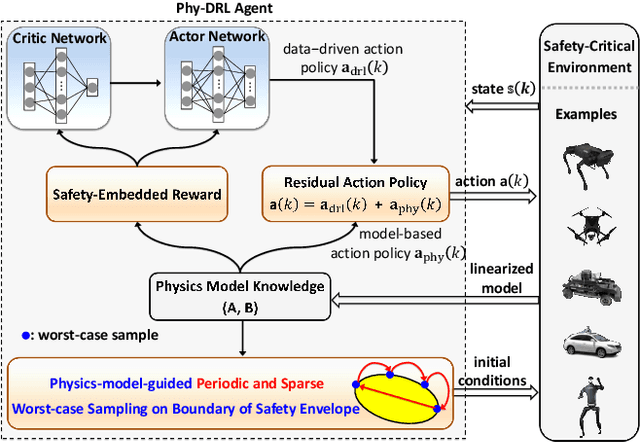 Figure 1 for Physics-model-guided Worst-case Sampling for Safe Reinforcement Learning