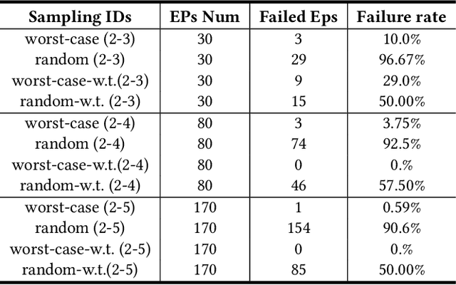Figure 4 for Physics-model-guided Worst-case Sampling for Safe Reinforcement Learning