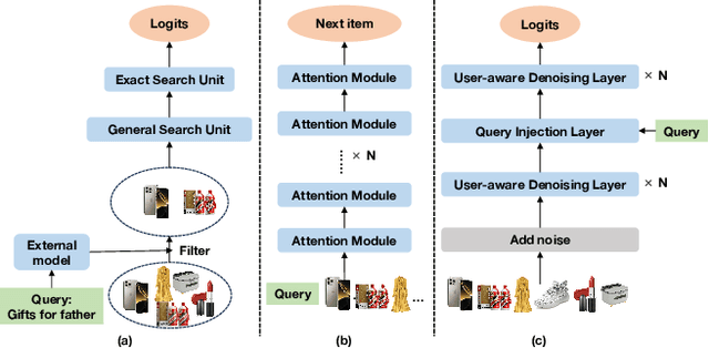 Figure 1 for DiffusionGS: Generative Search with Query Conditioned Diffusion in Kuaishou