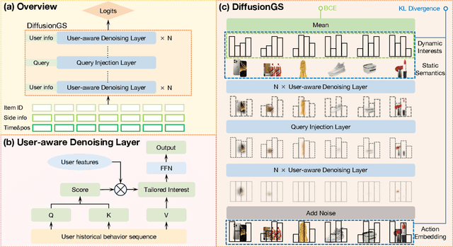 Figure 3 for DiffusionGS: Generative Search with Query Conditioned Diffusion in Kuaishou