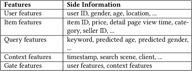 Figure 2 for DiffusionGS: Generative Search with Query Conditioned Diffusion in Kuaishou