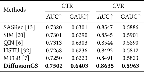 Figure 4 for DiffusionGS: Generative Search with Query Conditioned Diffusion in Kuaishou