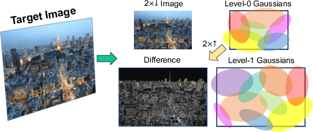 Figure 4 for Large Images are Gaussians: High-Quality Large Image Representation with Levels of 2D Gaussian Splatting