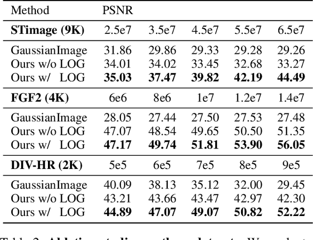 Figure 3 for Large Images are Gaussians: High-Quality Large Image Representation with Levels of 2D Gaussian Splatting