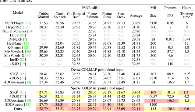 Figure 2 for Fully Explicit Dynamic Gaussian Splatting