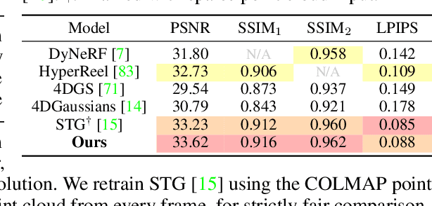 Figure 4 for Fully Explicit Dynamic Gaussian Splatting