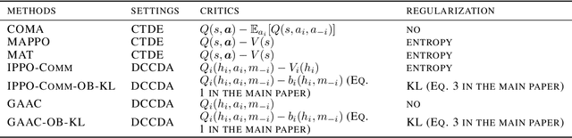 Figure 4 for Reducing Variance Caused by Communication in Decentralized Multi-agent Deep Reinforcement Learning