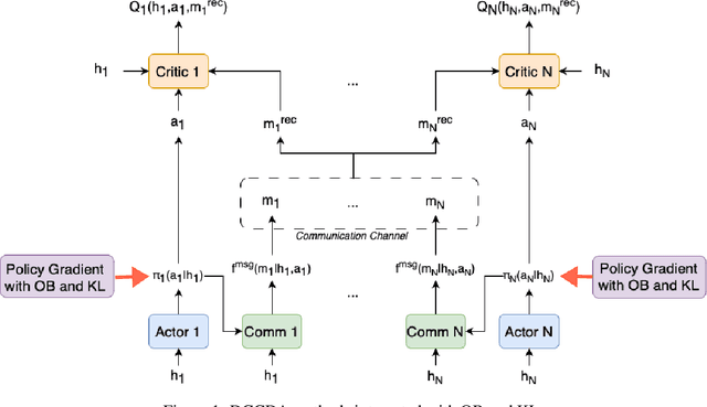 Figure 1 for Reducing Variance Caused by Communication in Decentralized Multi-agent Deep Reinforcement Learning