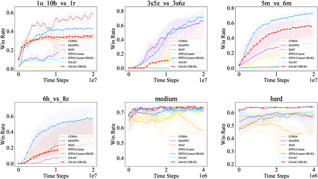 Figure 3 for Reducing Variance Caused by Communication in Decentralized Multi-agent Deep Reinforcement Learning
