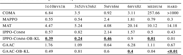 Figure 2 for Reducing Variance Caused by Communication in Decentralized Multi-agent Deep Reinforcement Learning