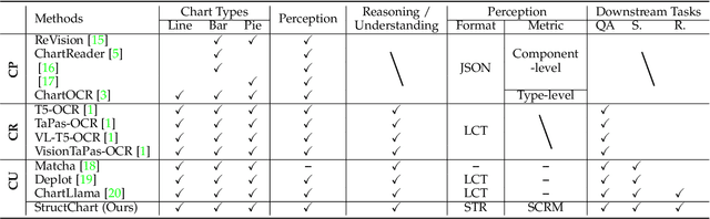 Figure 2 for StructChart: Perception, Structuring, Reasoning for Visual Chart Understanding