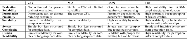 Figure 3 for StructChart: Perception, Structuring, Reasoning for Visual Chart Understanding