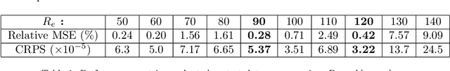 Figure 2 for UP-ROM : Uncertainty-Aware and Parametrised dynamic Reduced-Order Model, application to unsteady flows