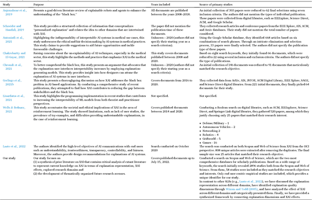 Figure 1 for Explainable Artificial Intelligence (XAI) from a user perspective- A synthesis of prior literature and problematizing avenues for future research