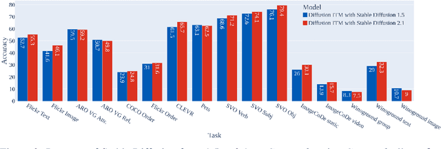 Figure 3 for Are Diffusion Models Vision-And-Language Reasoners?