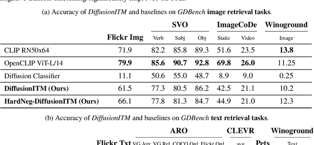 Figure 2 for Are Diffusion Models Vision-And-Language Reasoners?