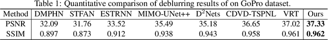 Figure 2 for Aggregating Long-term Sharp Features via Hybrid Transformers for Video Deblurring
