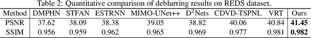 Figure 4 for Aggregating Long-term Sharp Features via Hybrid Transformers for Video Deblurring